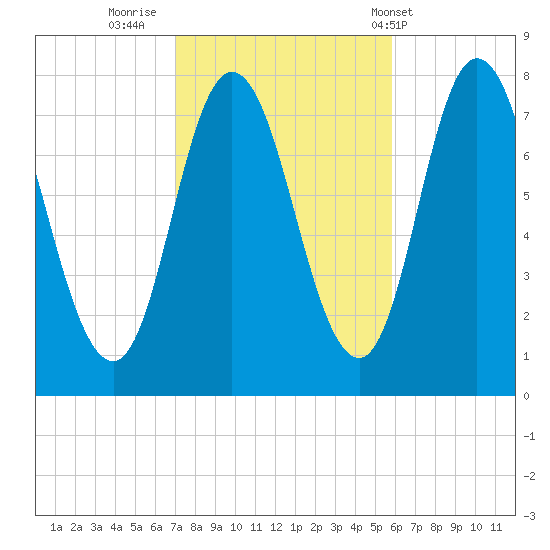 Hampton Beach tide chart for Saturday, October 22, 2022