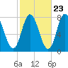 Hampton Beach tide chart for Sunday, October 23, 2022