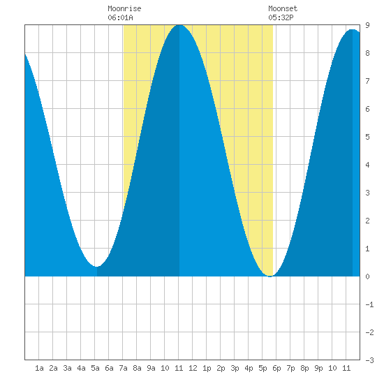Hampton Beach tide chart for Monday, October 24, 2022