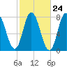 Hampton Beach tide chart for Monday, October 24, 2022