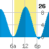 Hampton Beach tide chart for Wednesday, October 26, 2022