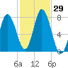 Hampton Beach tide chart for Saturday, October 29, 2022