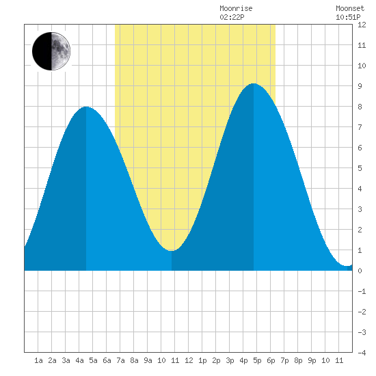 Hampton Beach tide chart for Sunday, October 2, 2022