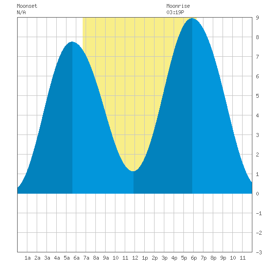 Hampton Beach tide chart for Monday, October 3, 2022
