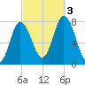Hampton Beach tide chart for Monday, October 3, 2022