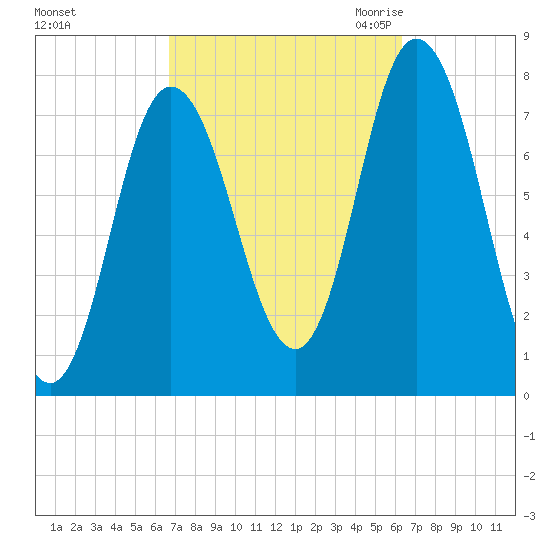 Hampton Beach tide chart for Tuesday, October 4, 2022