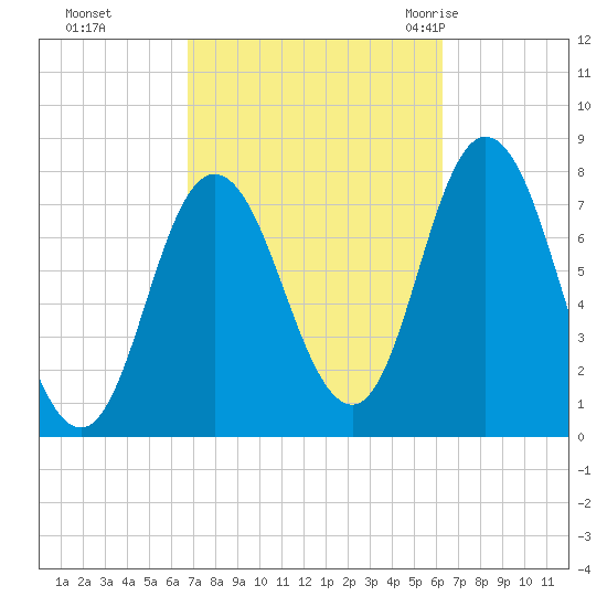 Hampton Beach tide chart for Wednesday, October 5, 2022