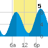 Hampton Beach tide chart for Wednesday, October 5, 2022