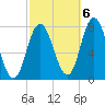 Hampton Beach tide chart for Thursday, October 6, 2022