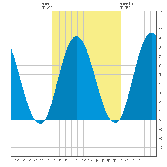 Hampton Beach tide chart for Saturday, October 8, 2022