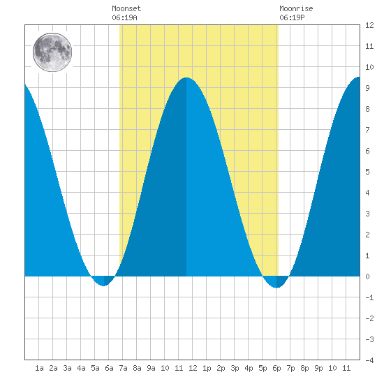 Hampton Beach tide chart for Sunday, October 9, 2022