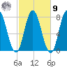 Hampton Beach tide chart for Sunday, October 9, 2022