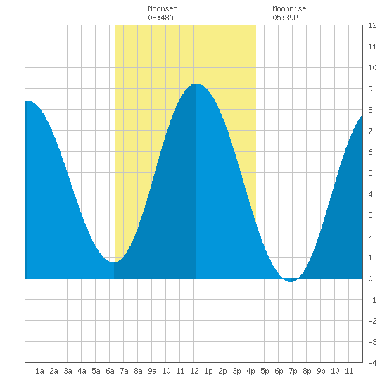 Hampton Beach tide chart for Thursday, November 10, 2022