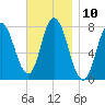 Hampton Beach tide chart for Thursday, November 10, 2022