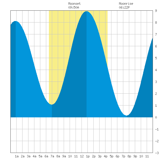 Hampton Beach tide chart for Friday, November 11, 2022