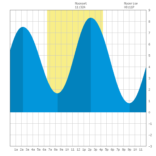 Hampton Beach tide chart for Sunday, November 13, 2022