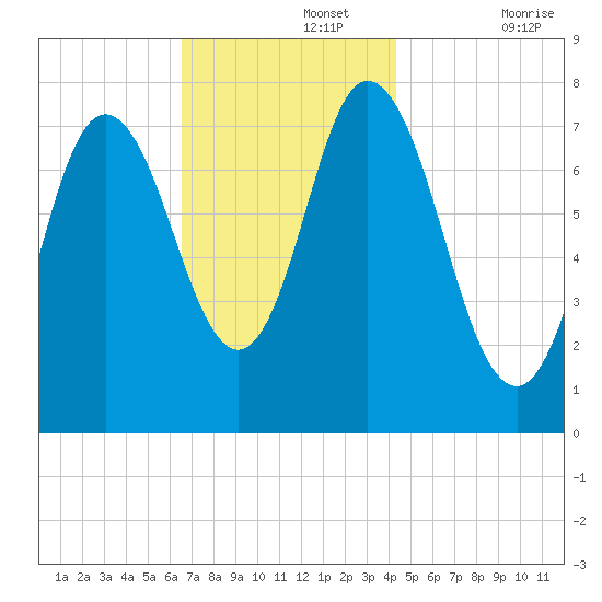 Hampton Beach tide chart for Monday, November 14, 2022