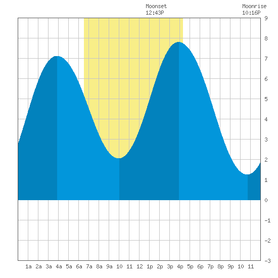 Hampton Beach tide chart for Tuesday, November 15, 2022