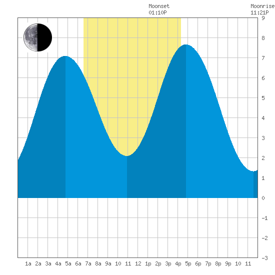Hampton Beach tide chart for Wednesday, November 16, 2022