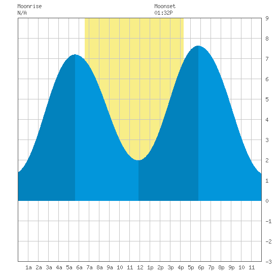 Hampton Beach tide chart for Thursday, November 17, 2022
