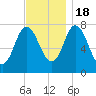 Hampton Beach tide chart for Friday, November 18, 2022