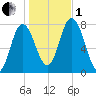 Hampton Beach tide chart for Tuesday, November 1, 2022