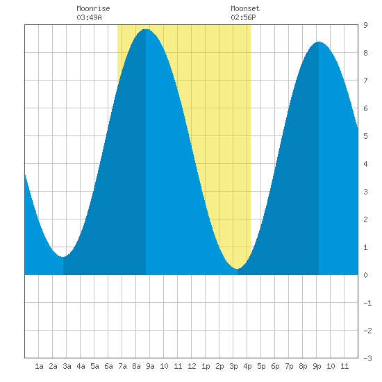 Hampton Beach tide chart for Monday, November 21, 2022