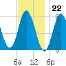 Hampton Beach tide chart for Tuesday, November 22, 2022