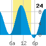 Hampton Beach tide chart for Thursday, November 24, 2022
