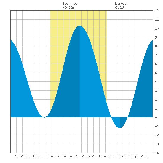 Hampton Beach tide chart for Friday, November 25, 2022