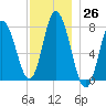 Hampton Beach tide chart for Saturday, November 26, 2022
