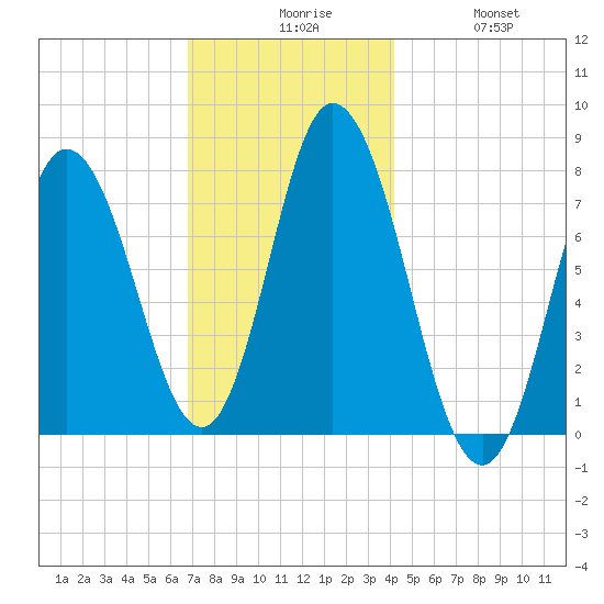 Hampton Beach tide chart for Sunday, November 27, 2022