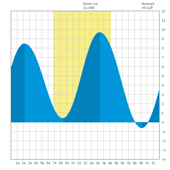 Hampton Beach tide chart for Monday, November 28, 2022