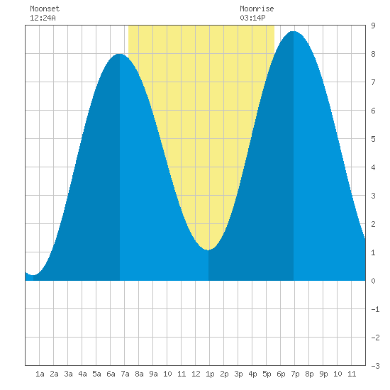 Hampton Beach tide chart for Wednesday, November 2, 2022