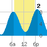 Hampton Beach tide chart for Wednesday, November 2, 2022