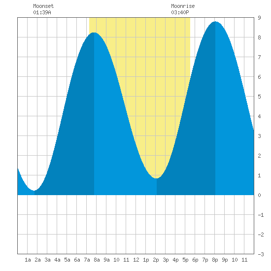 Hampton Beach tide chart for Thursday, November 3, 2022