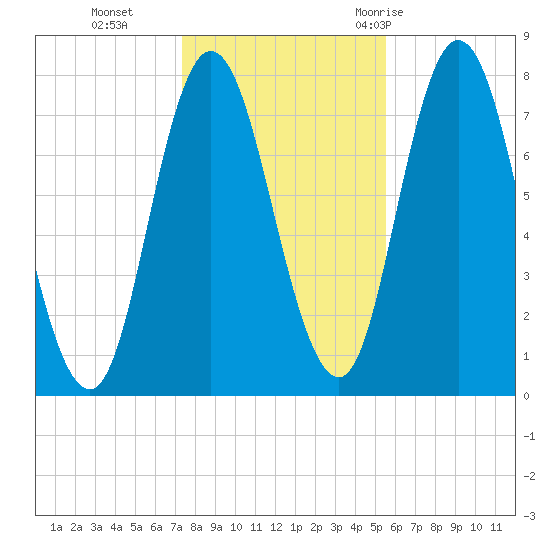 Hampton Beach tide chart for Friday, November 4, 2022