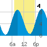 Hampton Beach tide chart for Friday, November 4, 2022