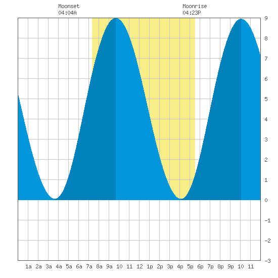 Hampton Beach tide chart for Saturday, November 5, 2022