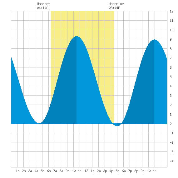 Hampton Beach tide chart for Sunday, November 6, 2022