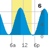 Hampton Beach tide chart for Sunday, November 6, 2022