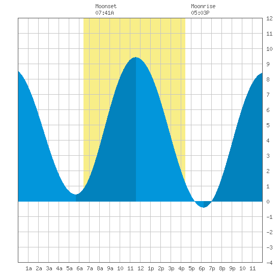 Hampton Beach tide chart for Wednesday, November 9, 2022