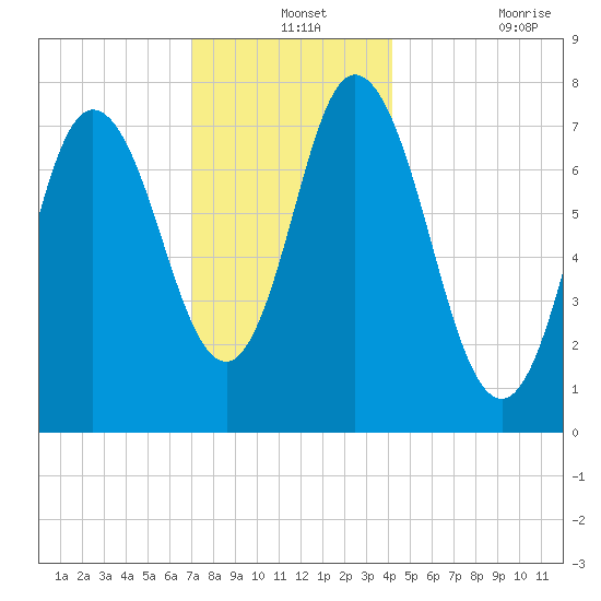 Hampton Beach tide chart for Tuesday, December 13, 2022
