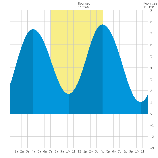 Hampton Beach tide chart for Thursday, December 15, 2022