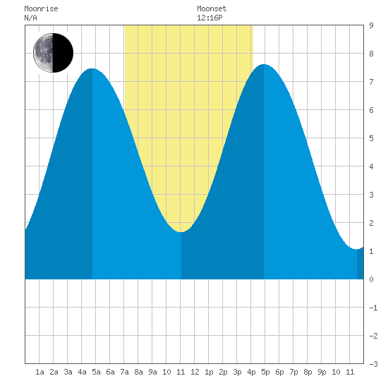 Hampton Beach tide chart for Friday, December 16, 2022