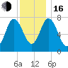 Hampton Beach tide chart for Friday, December 16, 2022