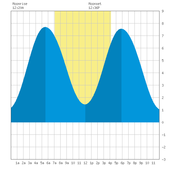 Hampton Beach tide chart for Saturday, December 17, 2022
