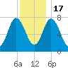 Hampton Beach tide chart for Saturday, December 17, 2022