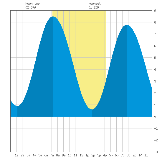 Hampton Beach tide chart for Monday, December 19, 2022