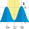 Hampton Beach tide chart for Thursday, December 1, 2022